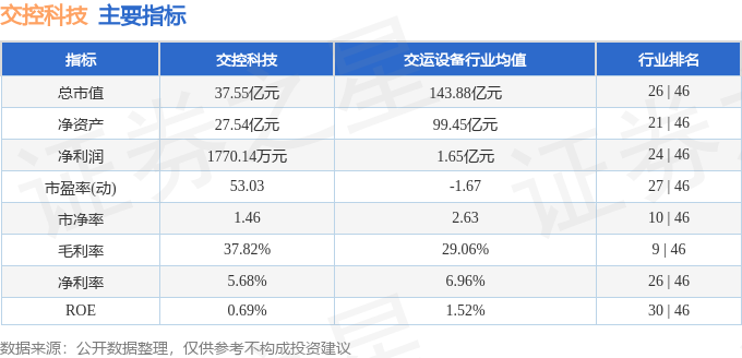 交控科技（688015）5月9日主力资金净卖出30791万元