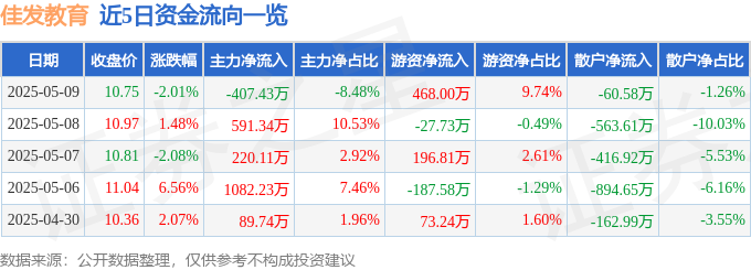 股票行情快报：佳发教育（300559）5月9日主力资金净卖出40743万元