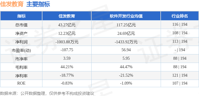 股票行情快报：佳发教育（300559）5月12日主力资金净卖出34336万元